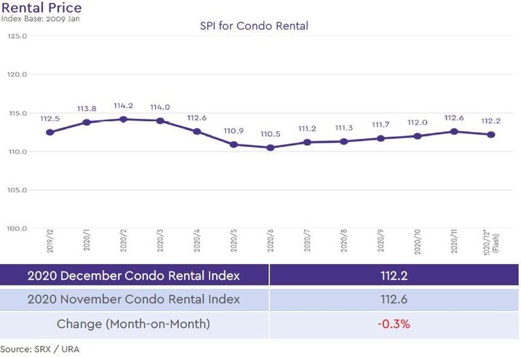 condo rental price index 2020 december